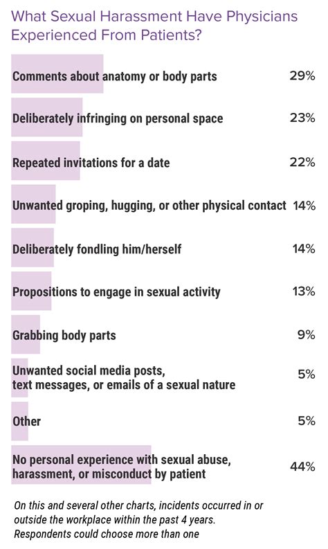 Sexual Harassment Of Physicians When Patients Or Coworkers Cause Problems