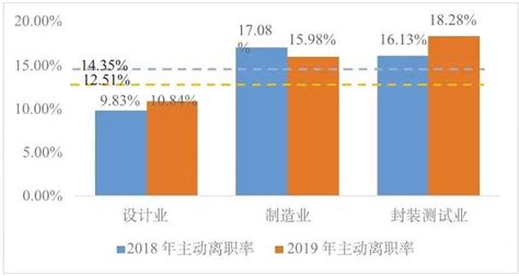 全面剖析我国集成电路产业人才现状 36氪