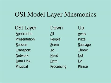 Ppt Chapter 2 Networking Standards And The Osi Model Powerpoint 25326