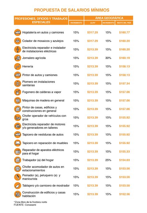 Salario Mínimo Cuáles Son Las Profesiones Y Oficios Que Recibirán Un