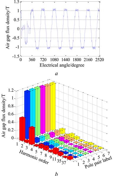 Air Gap Flux Density Under The Fault Condition A Air Gap Flux Density Download Scientific