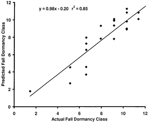 Predicted Versus Actual Fall Dormancy Rating Of Individual Alfalfa