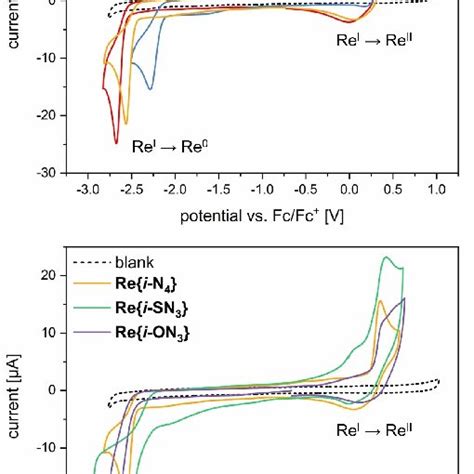 Cyclic Voltammograms Of 1 MM Solutions Of Complexes Re N 4 Re N 2 S