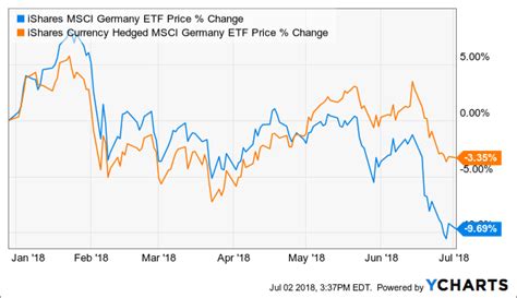 High Risks For German Growth Especially For The Ishares Msci Germany