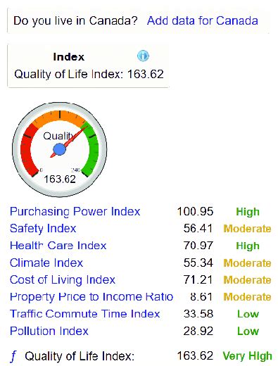 Example of quality of life data in Canada in the Numbeo database ...