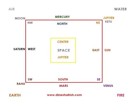 Vastu Directions How To Check The Direction Of Your House