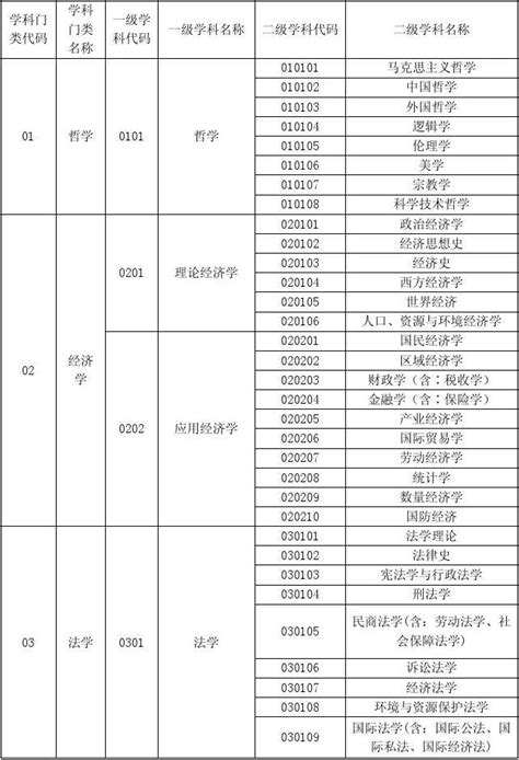 研究生专业参考目录word文档在线阅读与下载免费文档