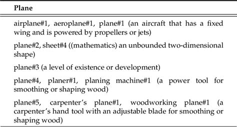 Table 2.1 from Ambiguous synonyms : Implementing an unsupervised WSD ...