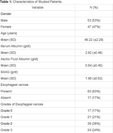 Table 1 from Serum Ascites Albumin Gradient (SAAG); A Non-Invasive ...