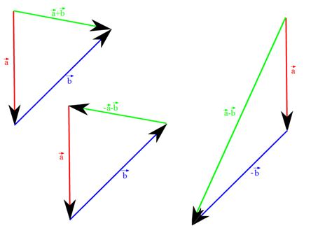 Master the art of vector addition and subtraction | Noodls