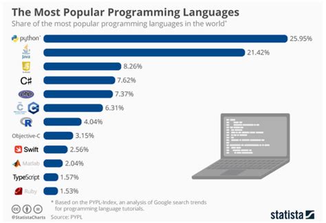 Top 15 Easiest Programming Languages for Beginners to Learn