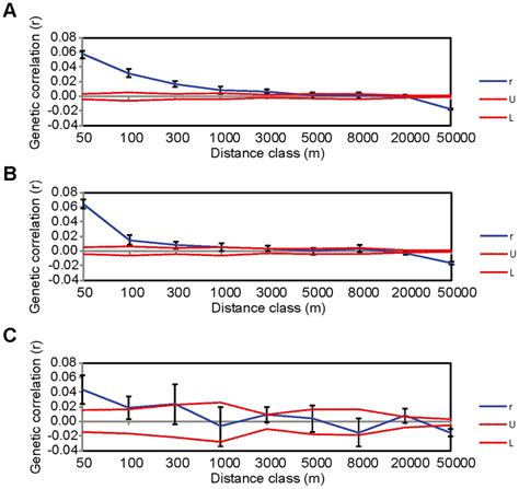 Correlogram Plots Of The Genetic Autocorrelation Coefficient R As A