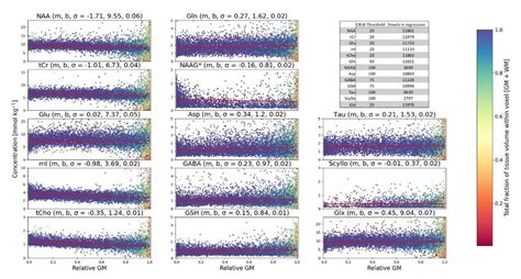 Linear Regressions For All Metabolites Are Reported With Respect To