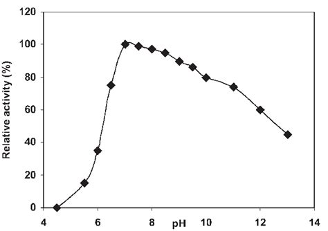 Effect of pH on the relative activity of the α amylase Maximal enzyme