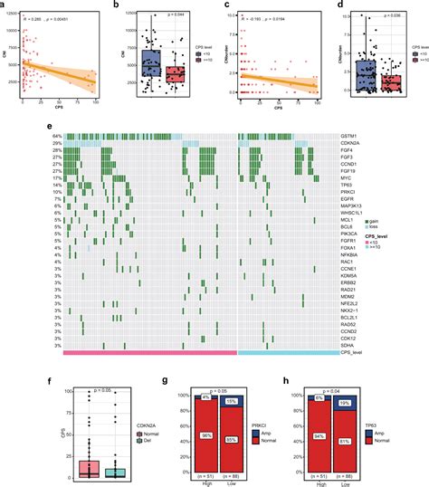 Figure 4 From Molecular Profiles Of Different PD L1 Expression In