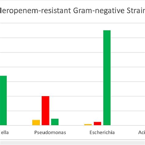 Illustrates Degrees Of Resistance To Meropenem Among The Four Species Download Scientific