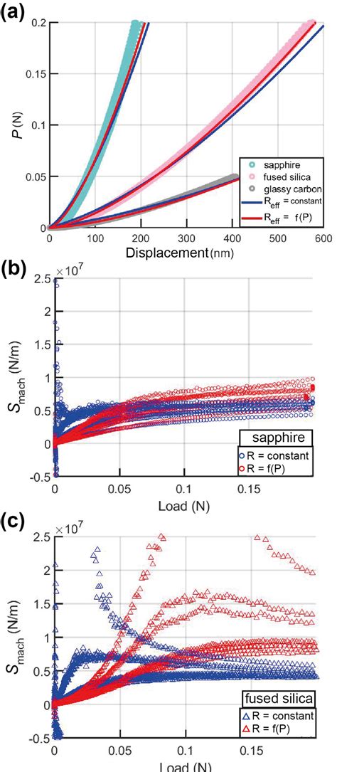 A Load Displacement Data For A Spherical Tip With A Nominal Radius Of