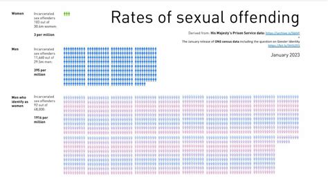 Rates Of Sexual Offending Rjordanpeterson