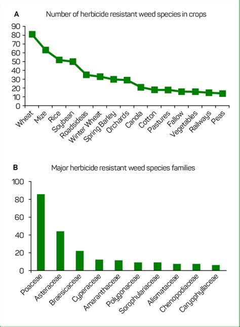 The Prevalence Of Herbicide Resistant Weed Species In Various Crops Download Scientific