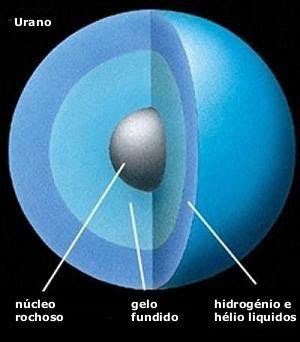 Curiosidades Astron Micas Urano