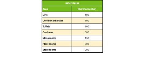 Standard Lux Level Chart For Industry