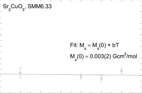 Saturation Magnetization M S Versus Temperature T For Sr 2 Cuo 3