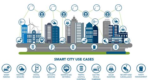 Smart Cities Smart City Technologies Ameresco