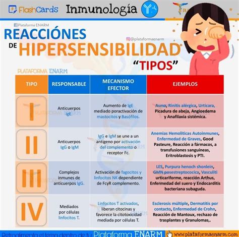 Reacciones De Hipersensibilidad Medicina De Urgencias Estudiante De