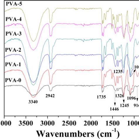 The Ftir Spectra Pva Nanocomposites Download Scientific Diagram