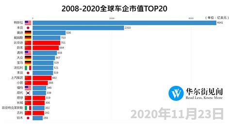 2008～2020全球车企市值排名：中国汽车改变命运的三次机遇新浪财经新浪网