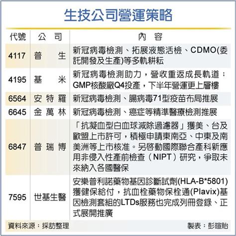 健康商機夯 生技業務大躍進 產業 工商時報