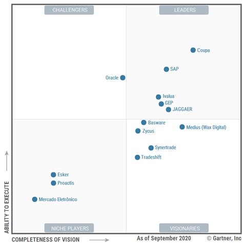 Procure To Pay Gartner Magic Quadrant For Suites Porn Sex Picture The