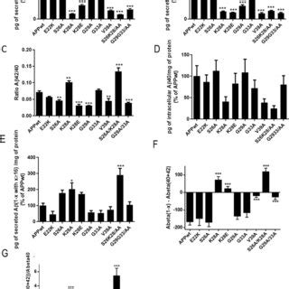 Effect Of CBS Mutations On Endosomal Localization Of APP MCherry A