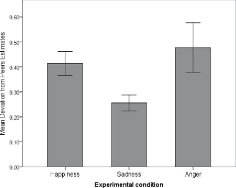 Figure 1 From The Effect Of Specific Emotions On Conformity Semantic