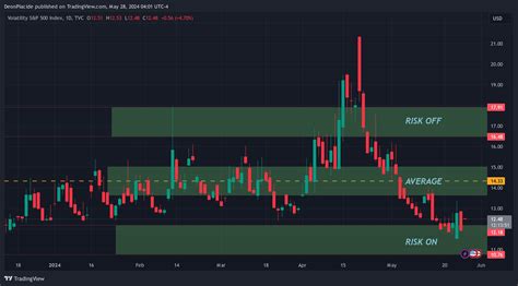 TVC VIX Chart Image By DeonPlacide TradingView