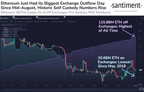 Ethereum Transaction Fees Drop Dramatically Heres The Reason Ambcrypto