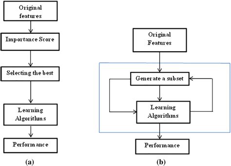 Feature Selection Techniques A Filter Method B Wrapper Method