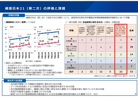 「健康日本21（第三次）」アクションプラン策定へ始動 実効性を高めるための情報発信のあり方・好事例公開を検討 ニュース 保健指導リソースガイド