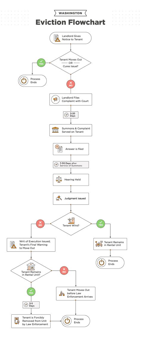 Washington Eviction Process 2022 Laws Timeline FAQs