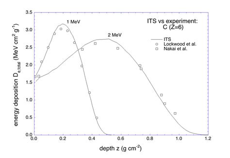 Energy Deposition Distributions Of And Mev Electrons In C Z