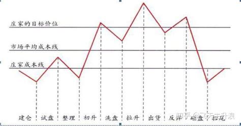 终于有人讲清楚：庄家运作一只股票的全过程！ 知乎