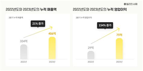 밀리의 서재 3분기 누적 매출 406억 원누적 영업이익 75억 원 스타트업 스토리 플랫폼 플래텀platum