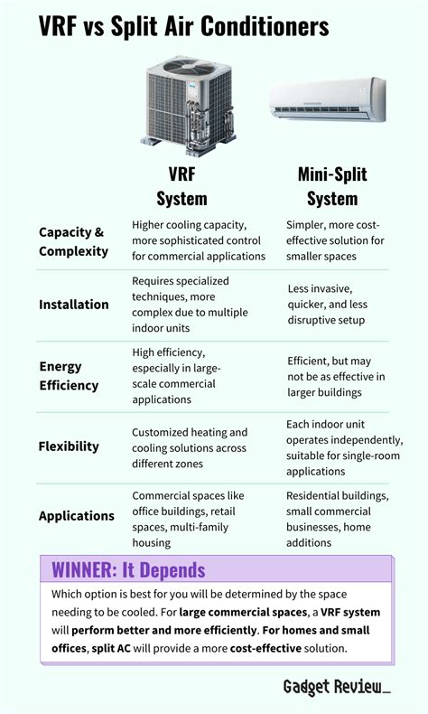 Vrf Vs Split Which Is Better For Your Home