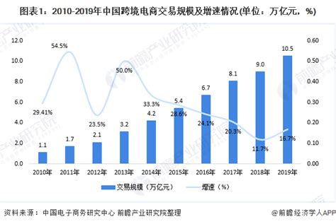 【独家发布】2020年中国跨境电商行业市场现状及竞争格局分析 出口电商市场竞争更为激烈 行业分析报告 经管之家原人大经济论坛