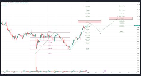 Bats Spir Chart Image By Cestriancapitalresearch Tradingview