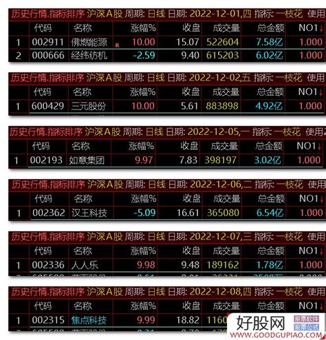 通达信一枝花集合竞价副图排序选股 适合打板 源码分享 附图 通达信公式下载 好股网