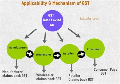 What Is Gst Goods Services Tax Details Benefits