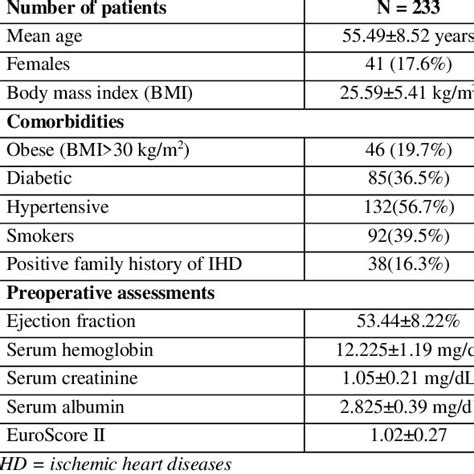 Patients Demographic And Preoperative Clinical Assessments Download