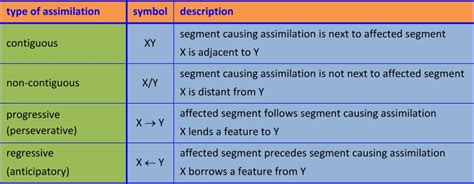 Assimilation - SLT info