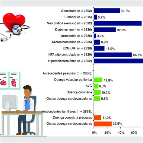 Prevalência De Fatores De Risco Cardiovascular Nos Diferentes Grupos